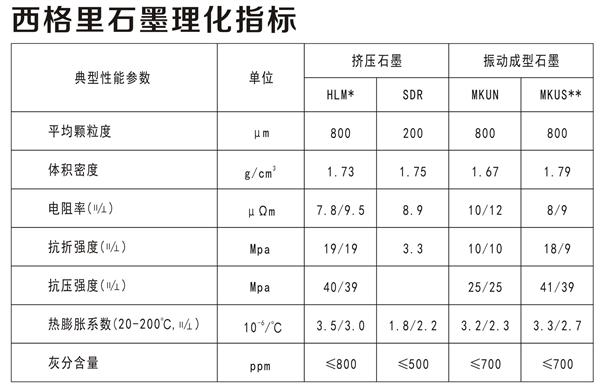 西格里石墨理化指標(biāo)