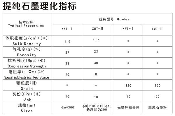 提純石墨理化指標(biāo)