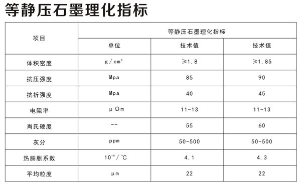 等靜壓石墨理化指標